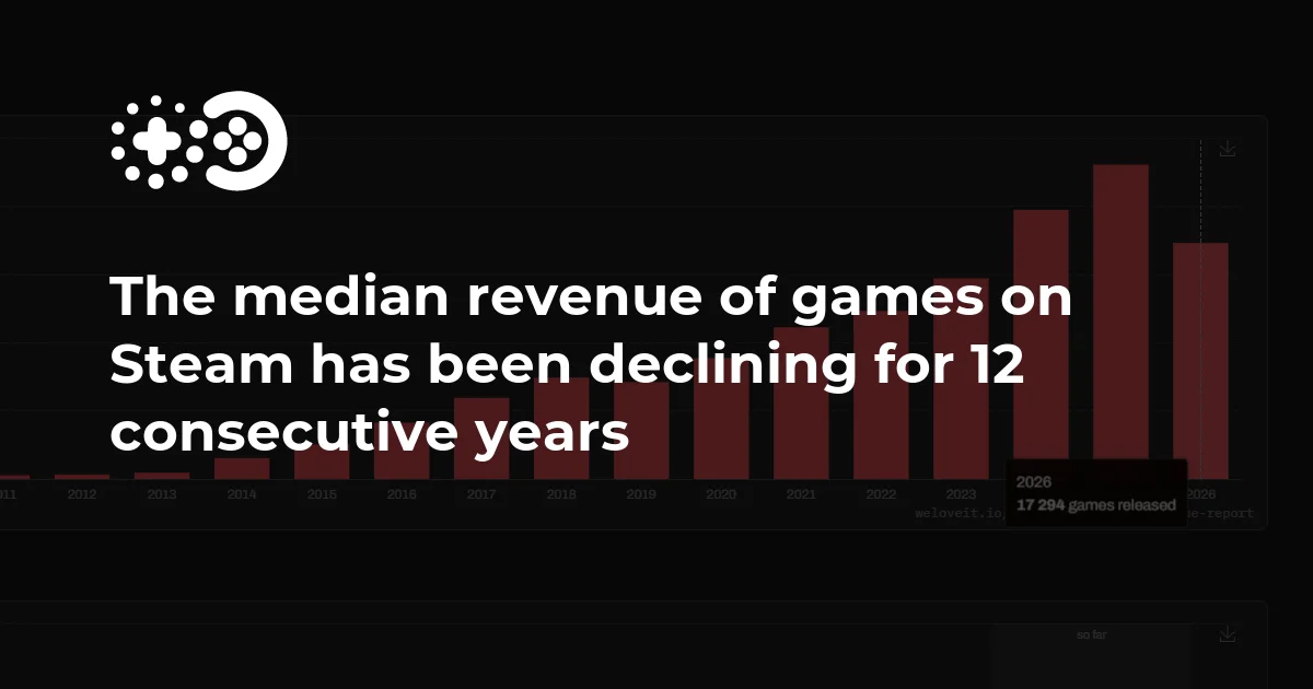 The median revenue of games on Steam has been declining for 12 consecutive years